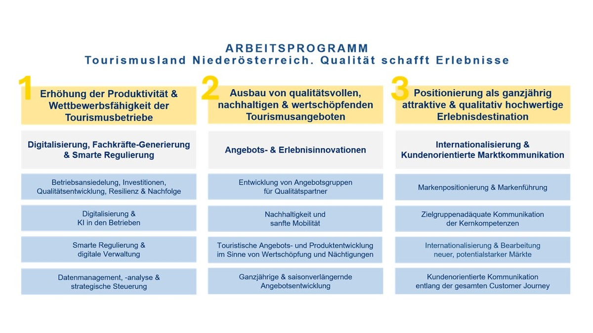 Die Tabelle zum Arbeitsprogramm der neuen Tourismusstrategie Niederösterreich 2030+ mit dem Leitsatz “Tourismusland Niederösterreich. Qualität schafft Erlebnisse“ bildet in 3 Spalten auf oberster Ebene die 3 Ziele, darunter die 3 Handlungsfelder, als Quer