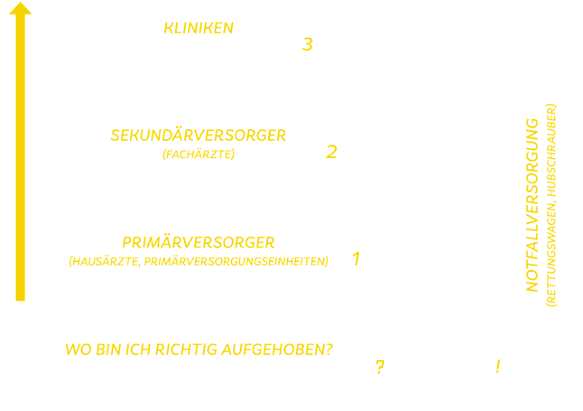 Schematische Darstellung der Gesundheitsversorung und deren Eskalationsstufen. Detailierte Erklärung darunter.