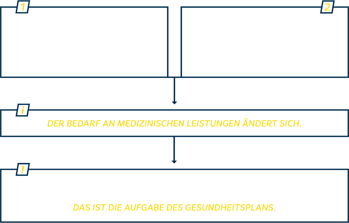 Grafische Darstellung der Ursachen für die Notwendigkeit des Gesundheitsplans. Detailierte Erklärung darunter.